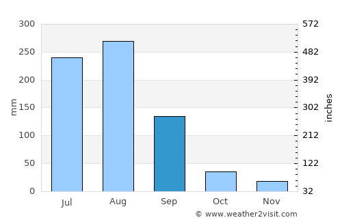 Riāsi average rain in September