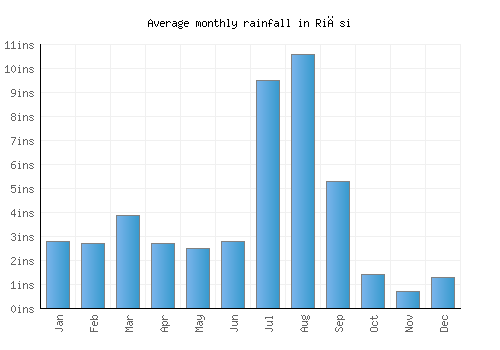 Riāsi monthly rainfall chart (inches)