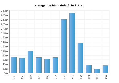 Riāsi monthly rainfall chart (mm)