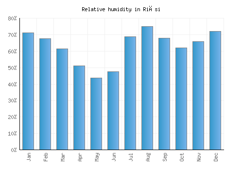 Riāsi relative humidity averages