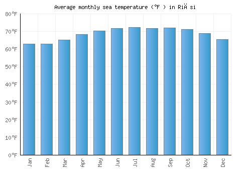 Riāsi average sea temperature chart (Fahrenheit)