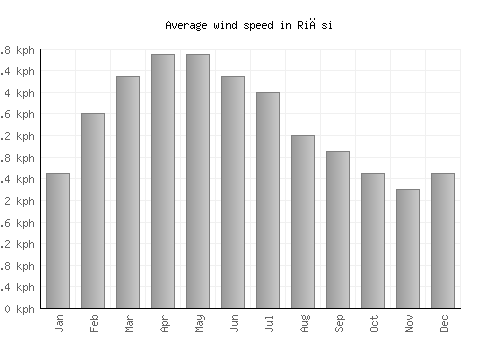 Riāsi average winspeed by month (km/h)