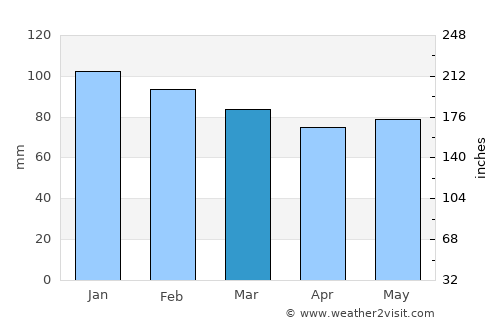 Ribadeo average rain in March