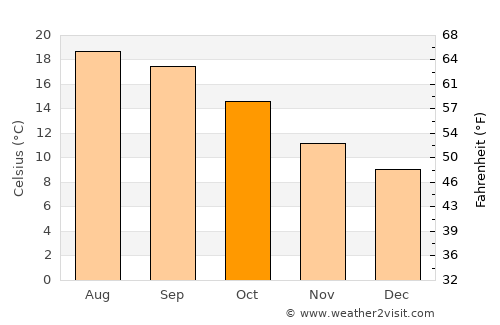 Ribadeo average temperature in October
