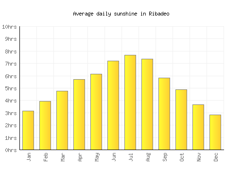Ribadeo average daily sunshine chart
