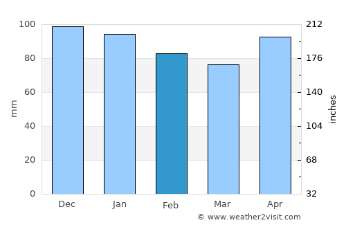 Ribadesella average rain in February