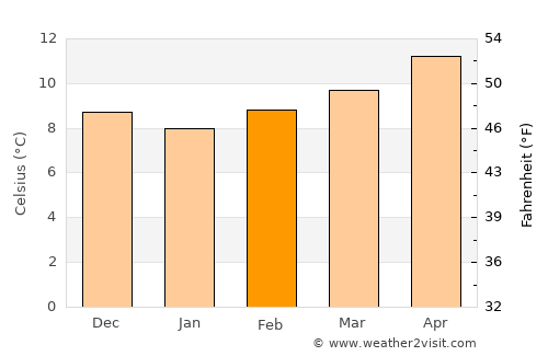 Ribadesella average temperature in February