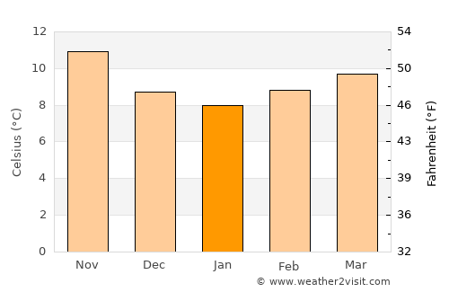 Ribadesella average temperature in January