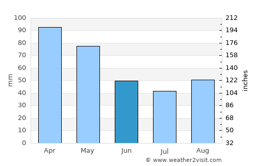 Ribadesella average rain in June