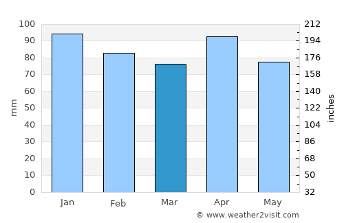 Ribadesella average rain in March