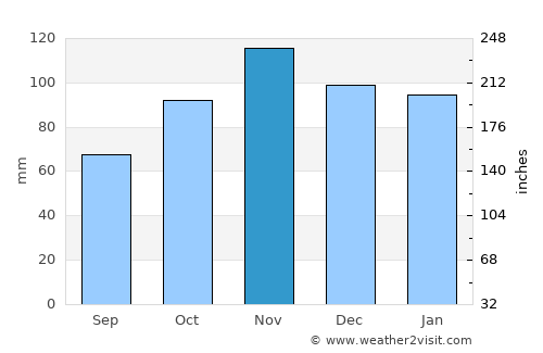 Ribadesella average rain in November