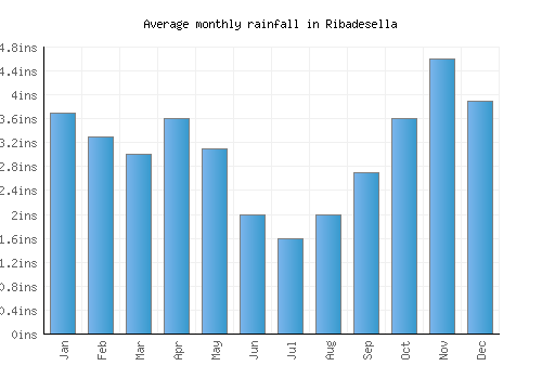 Ribadesella monthly rainfall chart (inches)