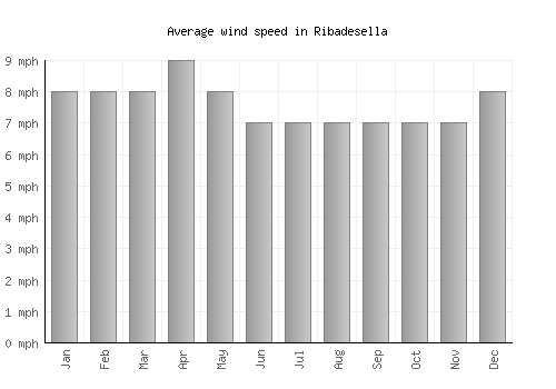 Ribadesella average winspeed by month (mph)