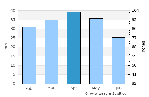 Ribarroja average rain in April