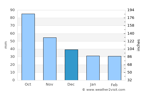 Ribarroja average rain in December