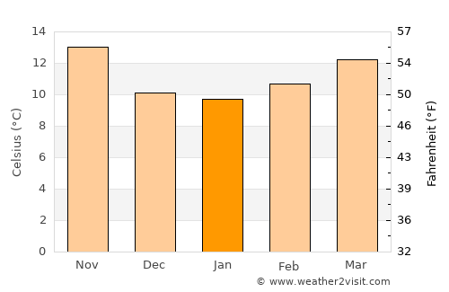 Ribarroja average temperature in January