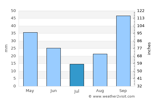 Ribarroja average rain in July