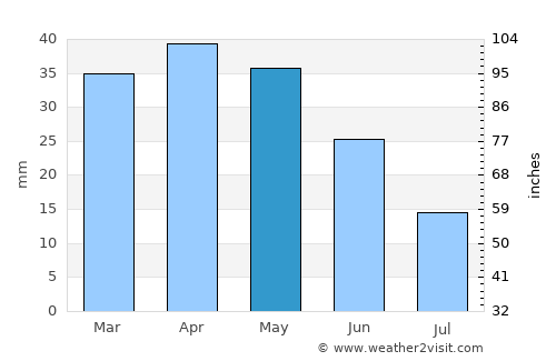 Ribarroja average rain in May