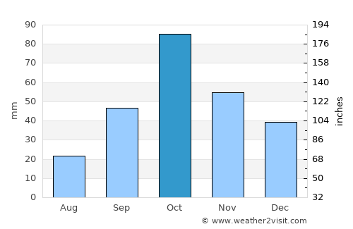 Ribarroja average rain in October