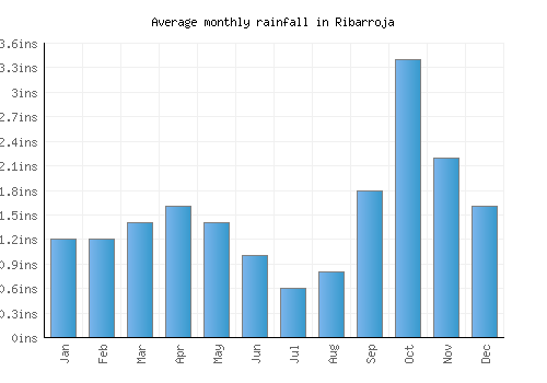 Ribarroja monthly rainfall chart (inches)