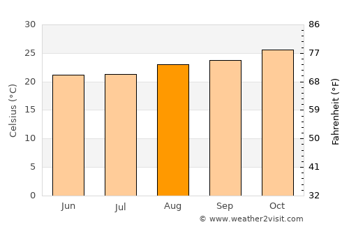 Ribas do Rio Pardo average temperature in August