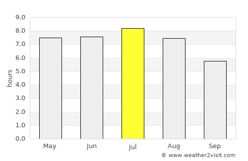 Ribas do Rio Pardo average rain in July
