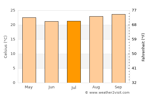 Ribas do Rio Pardo average temperature in July