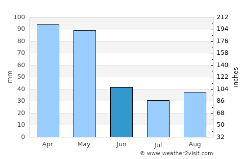 Ribas do Rio Pardo average rain in June