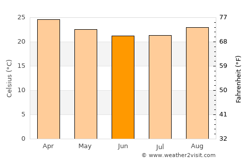 Ribas do Rio Pardo average temperature in June
