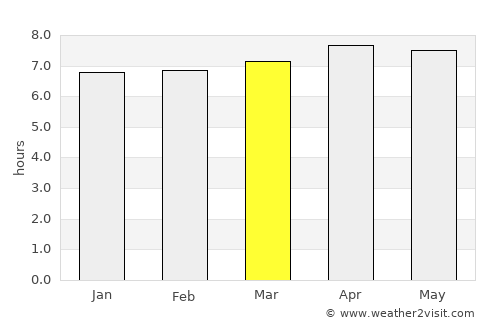 Ribas do Rio Pardo average rain in March