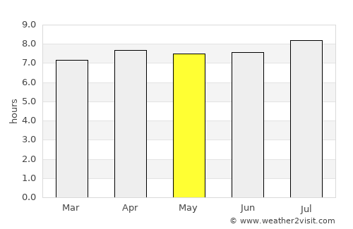 Ribas do Rio Pardo average rain in May