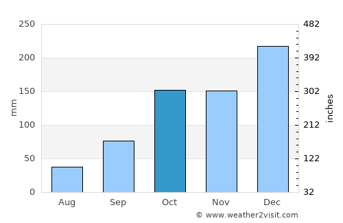 Ribas do Rio Pardo average rain in October