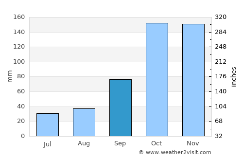 Ribas do Rio Pardo average rain in September