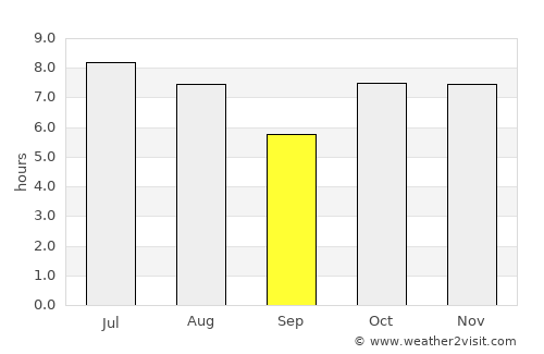 Ribas do Rio Pardo average rain in September