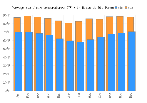 Ribas do Rio Pardo average minimum / maximum temperatures (Fahrenheit)