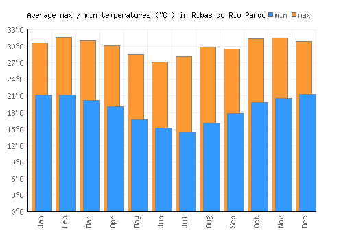 Ribas do Rio Pardo average minimum / maximum temperatures (Celsius)