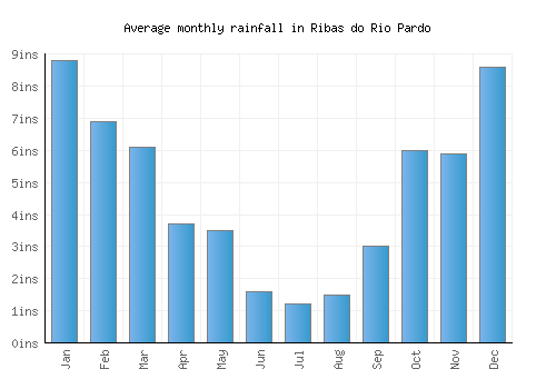Ribas do Rio Pardo monthly rainfall chart (inches)