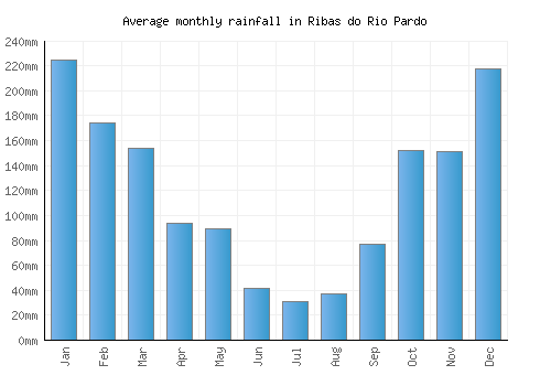 Ribas do Rio Pardo monthly rainfall chart (mm)
