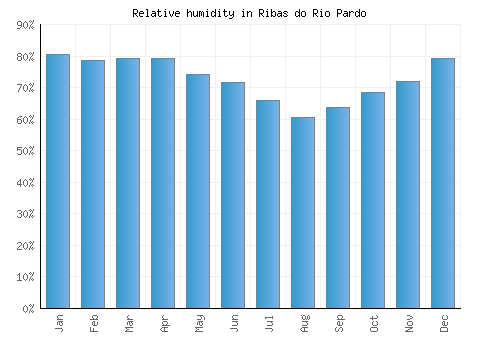 Ribas do Rio Pardo relative humidity averages