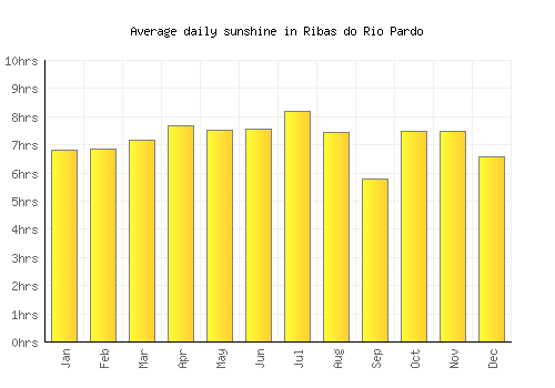 Ribas do Rio Pardo average daily sunshine chart