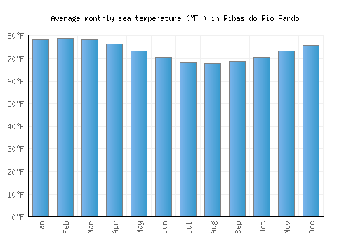 Ribas do Rio Pardo average sea temperature chart (Fahrenheit)