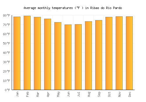 Ribas do Rio Pardo average temperature chart (Fahrenheit)
