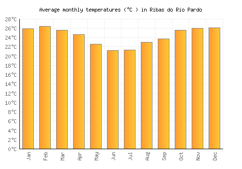 Ribas do Rio Pardo average temperature chart (Celsius)