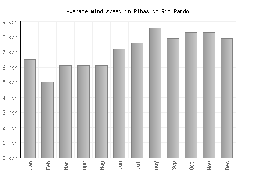 Ribas do Rio Pardo average winspeed by month (km/h)