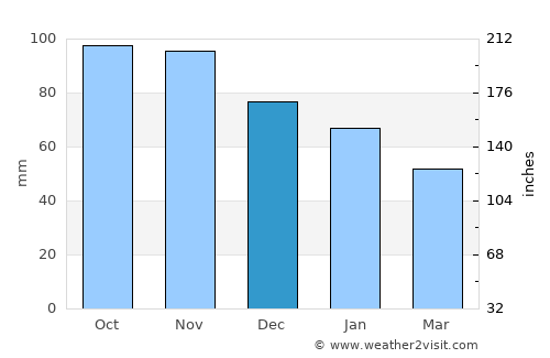 Ribe average rain in December