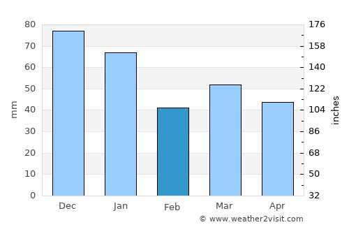 Ribe average rain in February