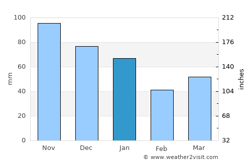 Ribe average rain in January