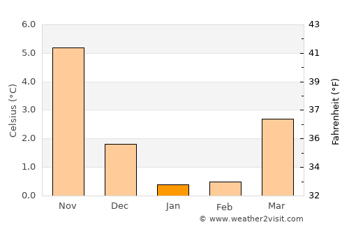 Ribe average temperature in January