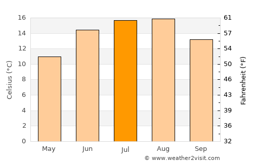 Ribe average temperature in July