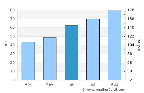 Ribe average rain in June